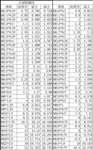 无忧文档 所有分类 公制螺纹螺距表 机械加工螺纹螺距 第1页 (共4页