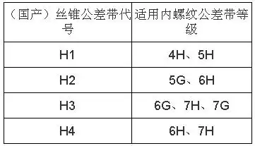 常用的丝锥和内螺纹公差:丝锥公差与内螺纹公差对照表