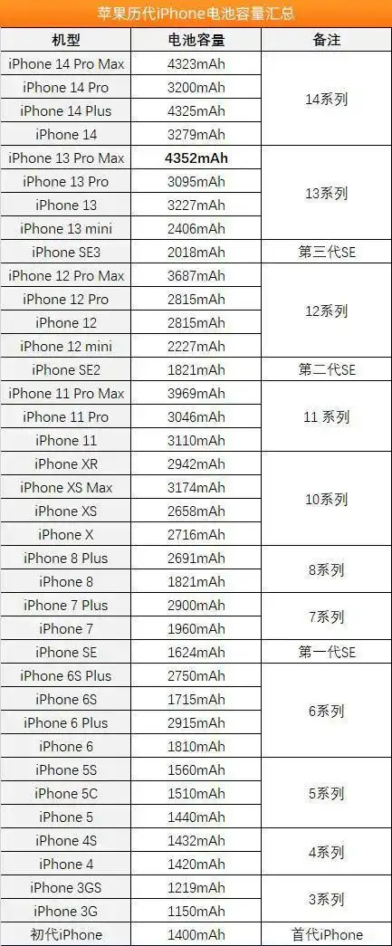 历代iphone电池容量对比