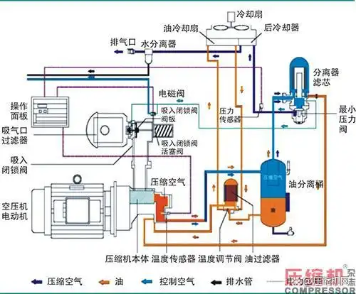 螺杆空压机油路系统组件及问题浅析