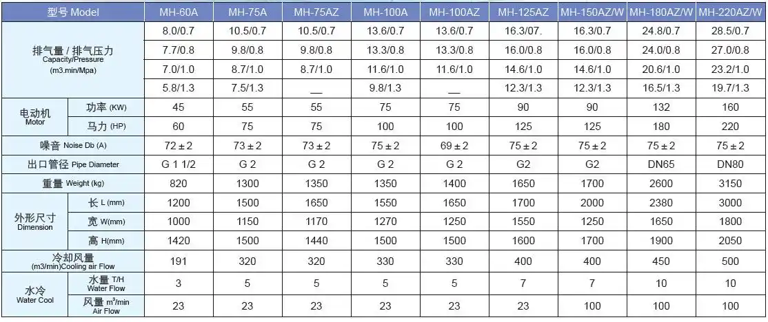 mh60a-220a 系列螺杆式空气压缩机