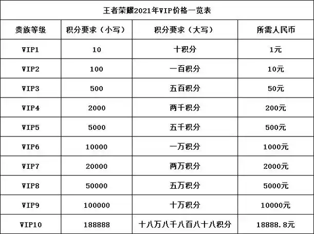 王者荣耀2021年vip价格一览表