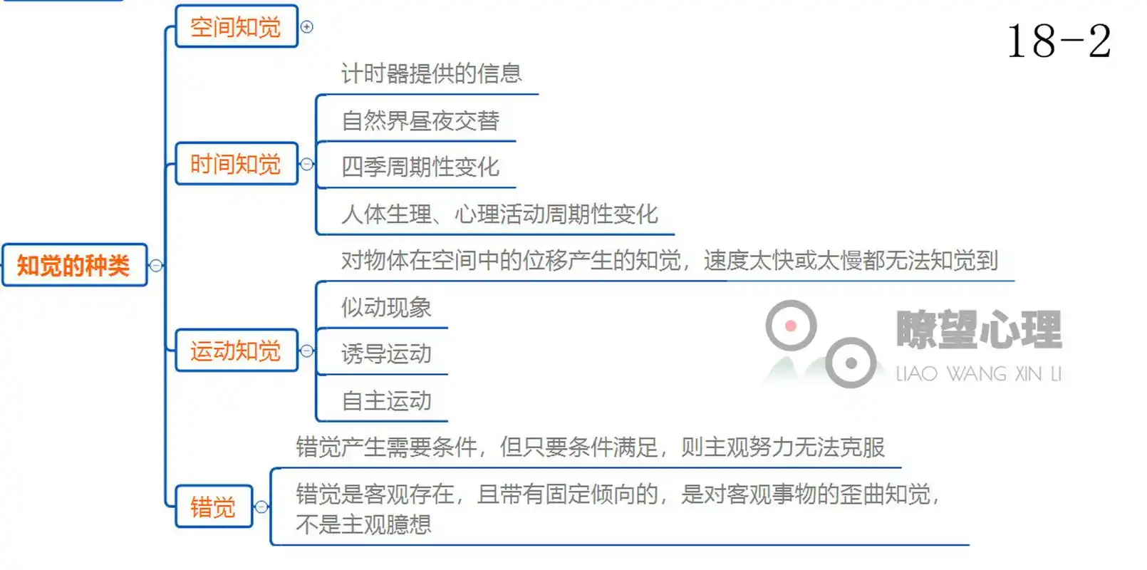 心理学小知识#  知觉的种类 正如人的感觉分视觉,嗅觉,听觉,味觉等