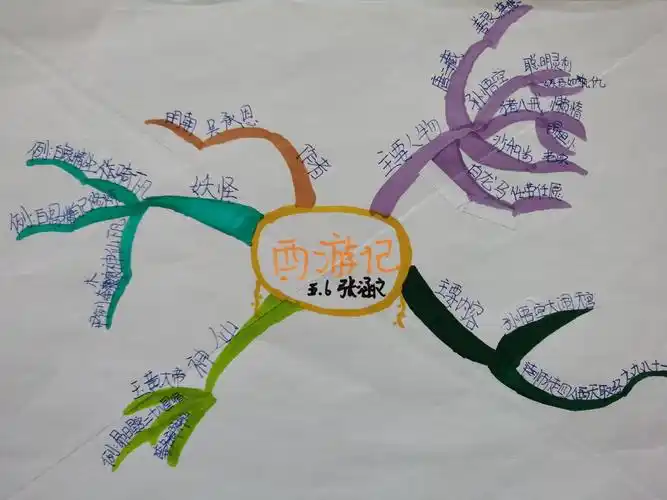 2016级6班——读书思维导图
