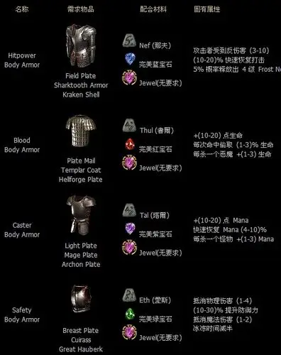 按公式合成一件橙色装备,可是无法合成 - 暗黑2综合讨论&新人求助区