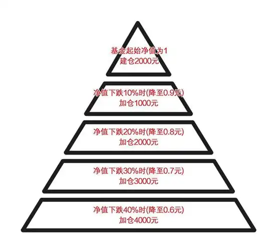 正确运用"金字塔加减仓法",投资更轻松!