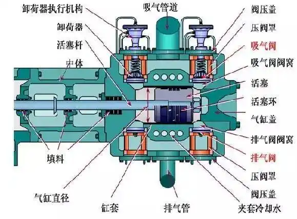这次给大家分享一些常见的压缩机动图,直观展示他们的工作原理!