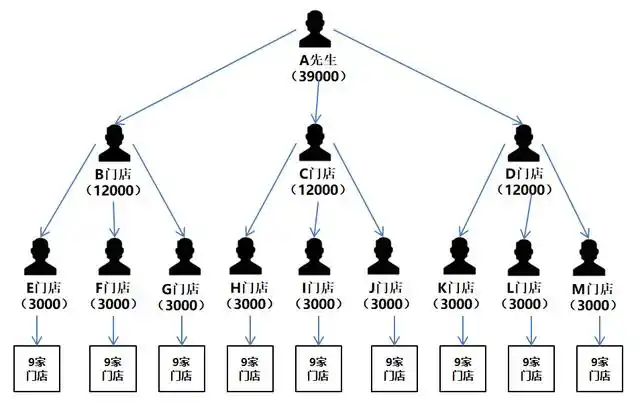 兴盛优选涉嫌"传销"多层次模式究竟如何?