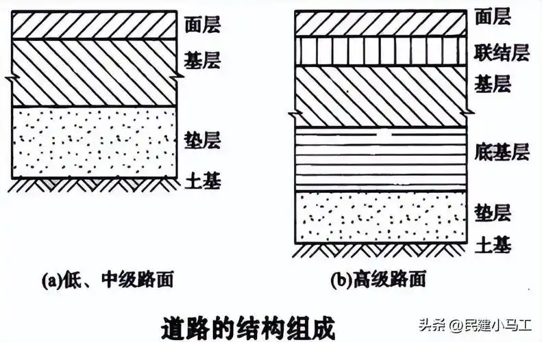 一级建造师市政~沥青路面结构组成特点_基层_面层_路基