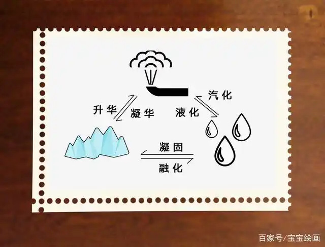 水是这样变化的,你知道吗