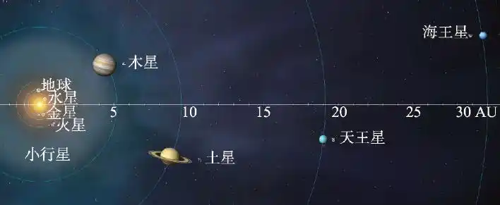 图6 太阳系行星按距离的真实比例排列(来源:x-trails)