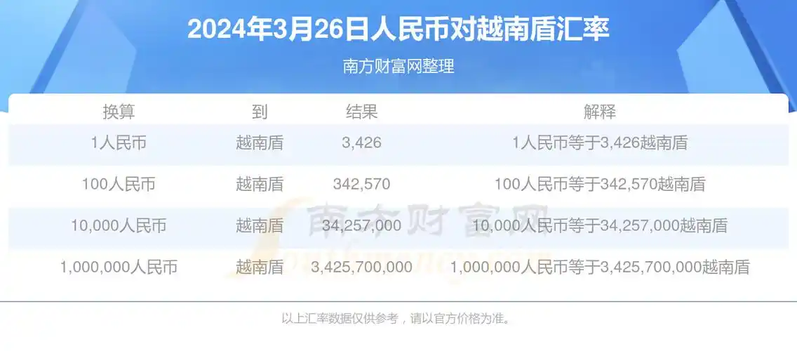 2024年3月26日人民币对越南盾汇率