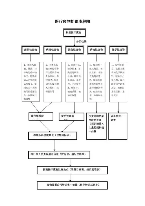 医疗废物处置流程图
