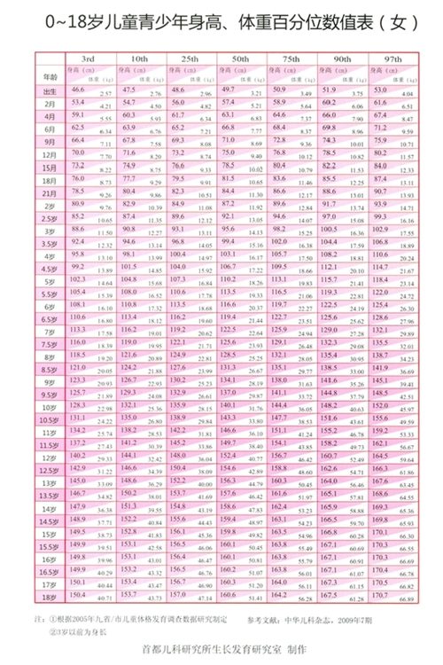 该曲线是由首都儿科研究所根据2005年我国九省/市儿童体格发育调查