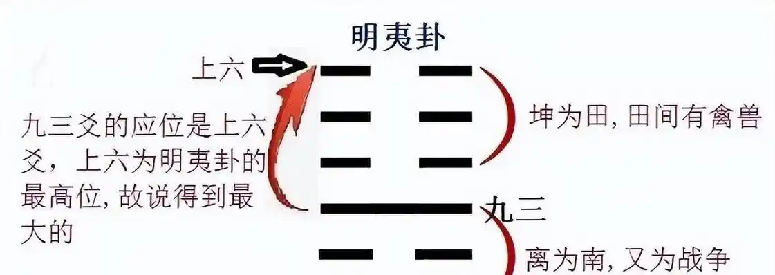 一个普通打工者所写的易经之第三十六卦 地火明夷卦