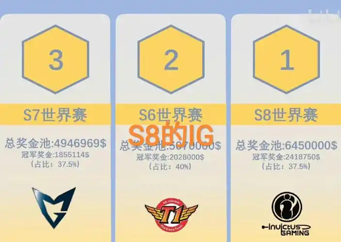 2006世界杯冠亚军决赛颁奖("历届s赛冠军奖金图"火了,edg分成再创新低