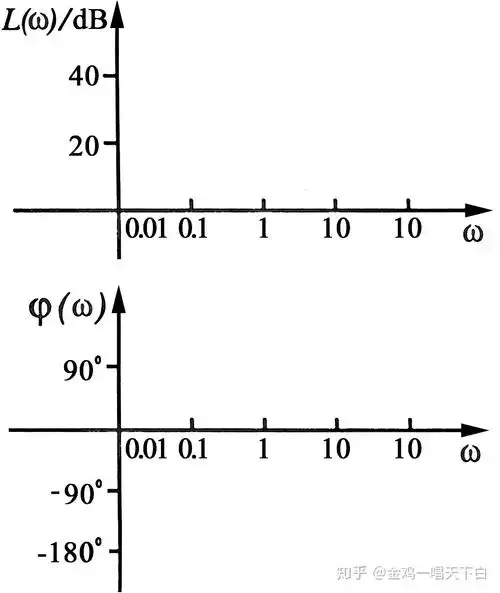 第十一讲频域分析法伯德图