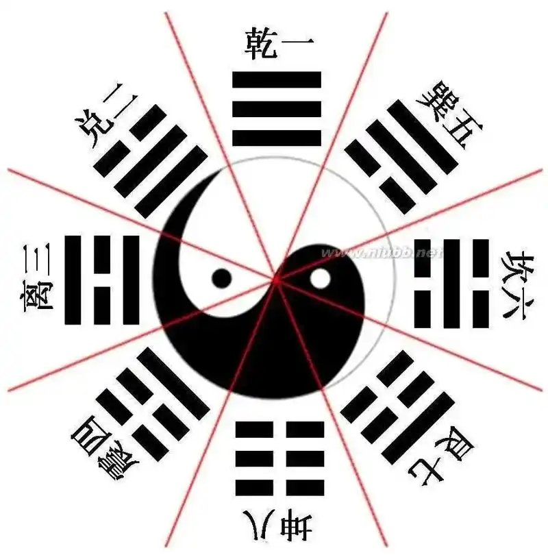 太极生两仪 实线为阳 虚线为阴 六爻简单来说就是六条线 有俩 - 抖音