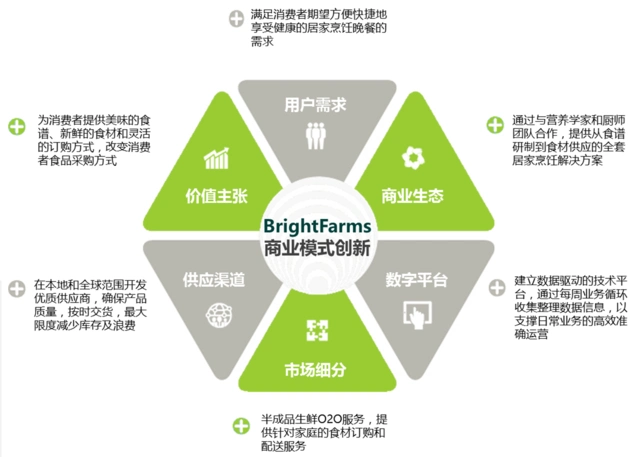 【一张图读懂hellofresh商业模式创新】