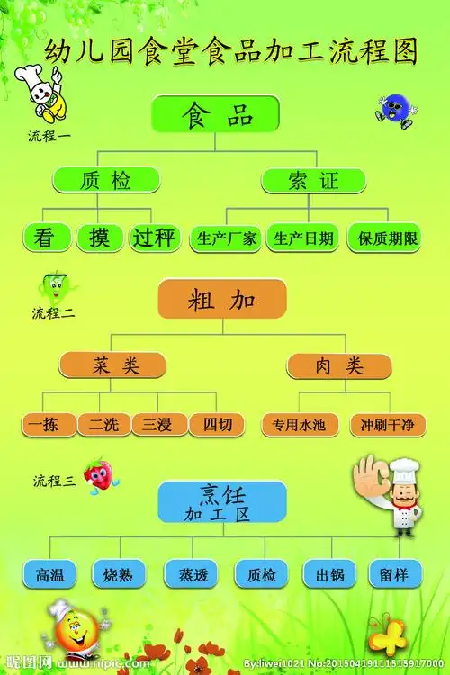 幼儿园食堂加工流程图图片
