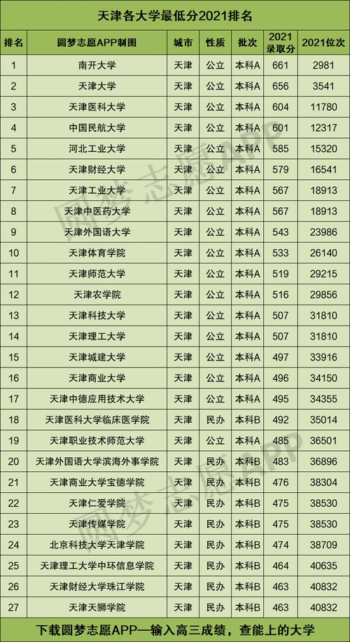 天津所有大学排名及分数录取线2022年天津市高考生参考