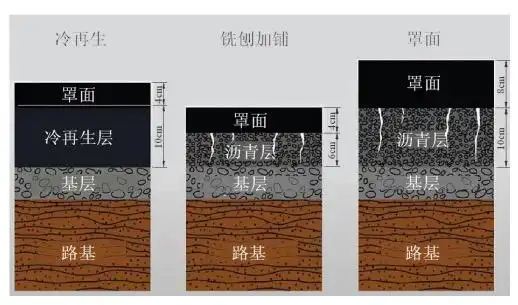 沥青路面冷再生技术在路面大中修工程中的应用技术