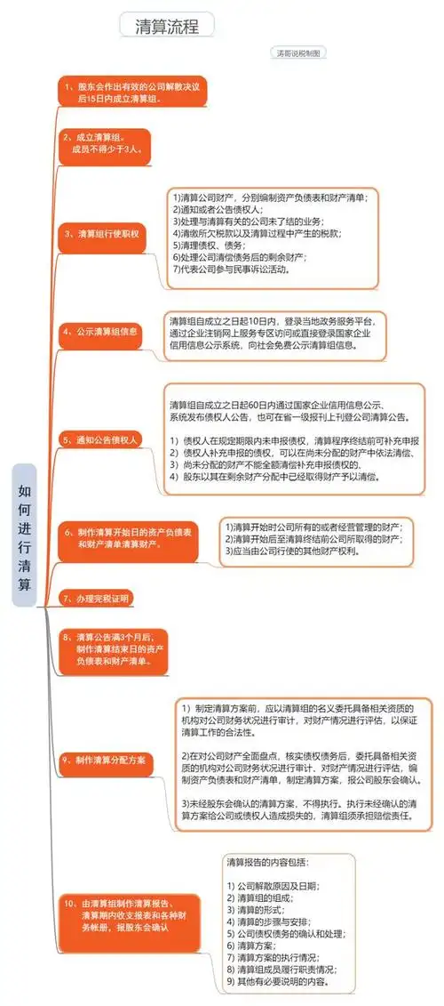 最全的企业注销流程,让你告别注销困难!