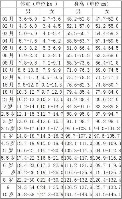 最新的儿童身高体重标准