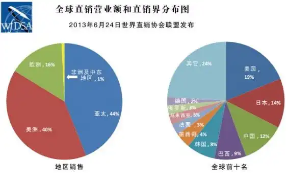 表   :2013 年全球直销市场统计图