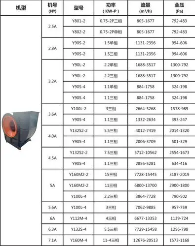4-72-6.5a-7.5kwa型不绣钢款离心式通风机厂房排尘风机烤漆房配套