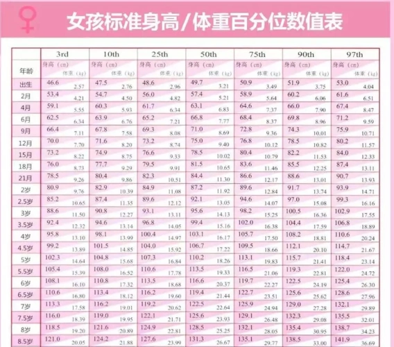文中给到过大家儿童标准身高/体重百分位数值表,分男孩女孩两个版本之