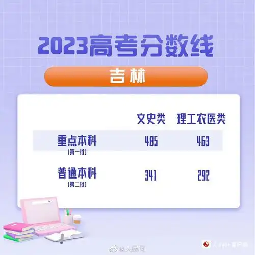 2023年吉林高考分数线公布文史一本485分理工农医一本463分