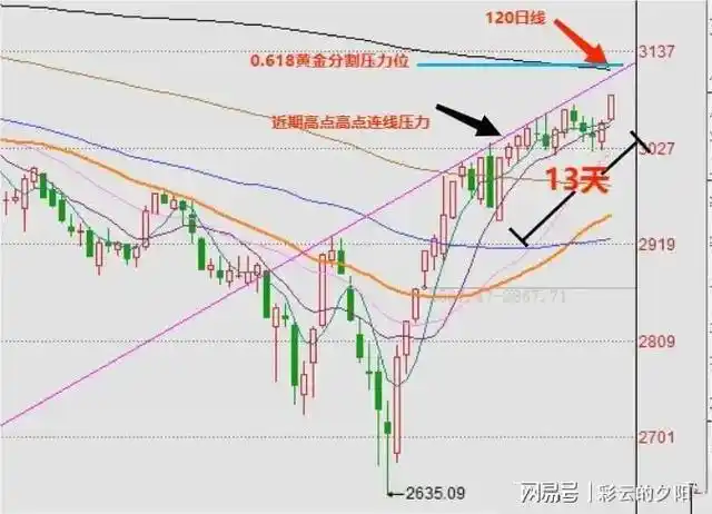 再往上行,就会碰到上方120日线压力;会碰到从去年3418点高点以来的0