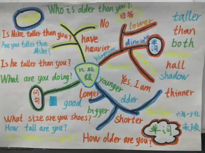 西乌旗第四小学六年一班英语思维导图unit 1