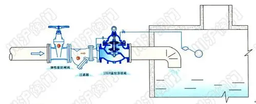 100x遥控浮球阀