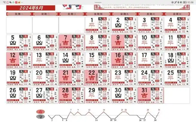 8月黄历概论8月当中吉日有7,9,12,16,21,22,28,31日,8月的吉日还是挺