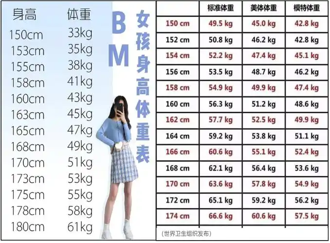 世界卫生组织女孩(标准体重)的bmi指数是22,模特女孩的bmi是19.