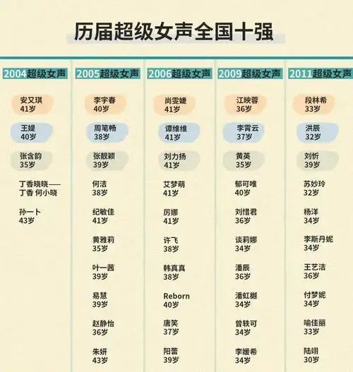 何洁,尚雯婕,刘忻一出场,依次报出自己的年龄和出道年龄:" 超女 " 们