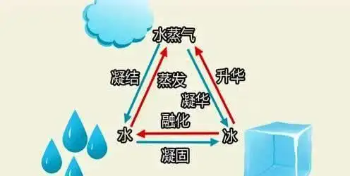 水具有固态,液态,气态三种形态.
