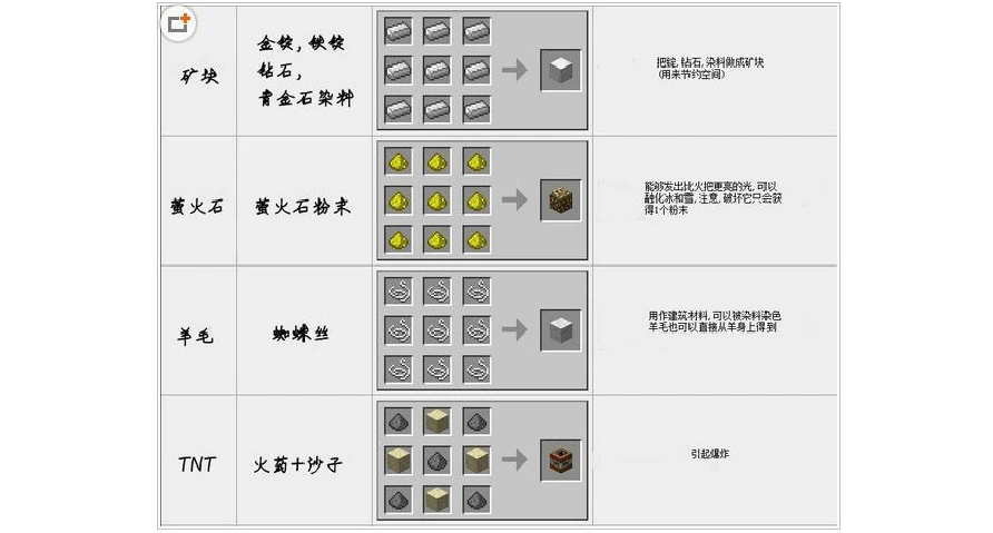 我的世界合成表