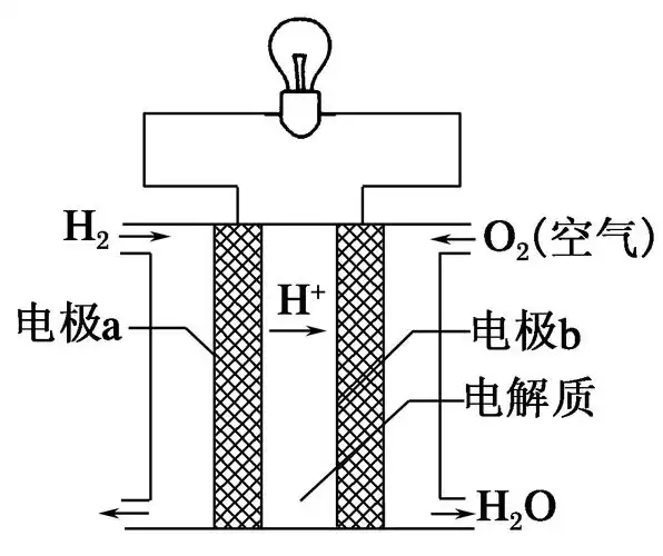 氢氧燃料电池可以使用在航天飞机上,其反应原理示意图如下图.