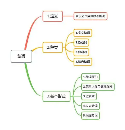 3张思维导图,轻松掌握小学英语动词!
