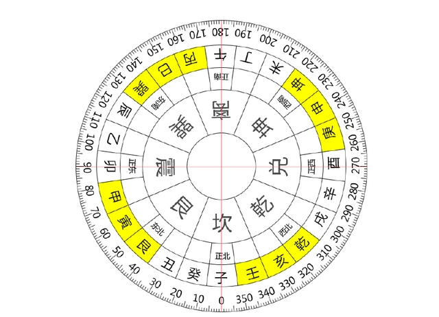 易学小知识:八卦位置简说