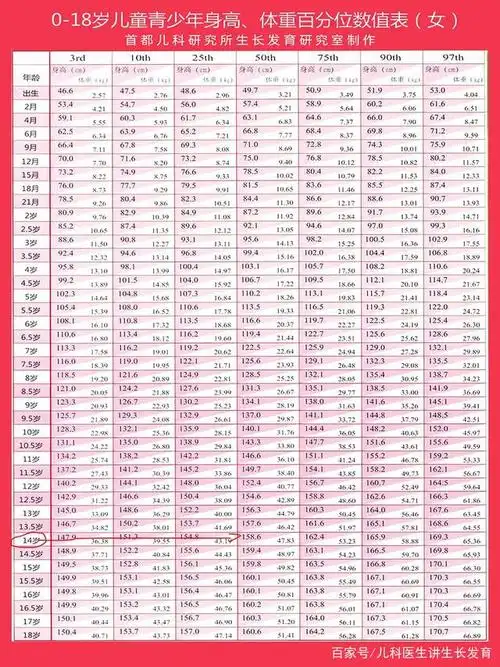 14岁女孩平均身高是158.6cm