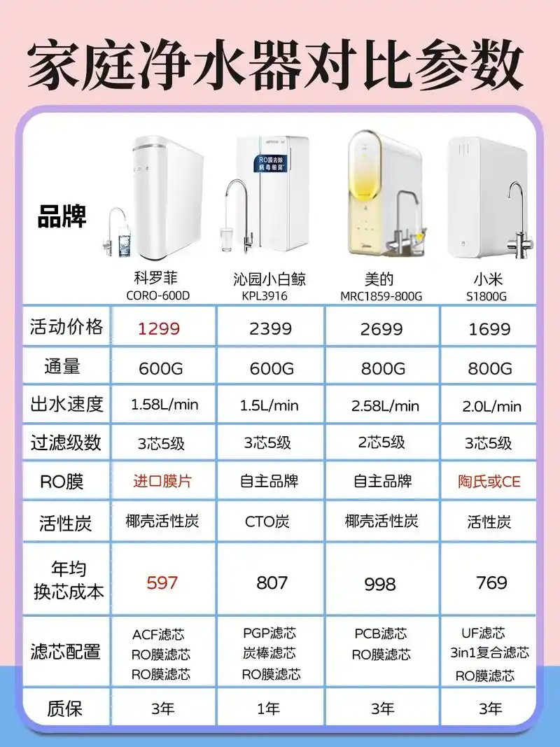 净水器选择大全.