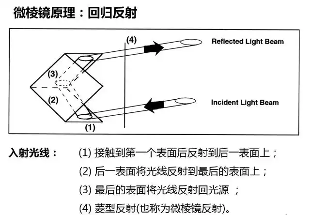 交通参与者的安全,微棱镜型反光膜隆重地登上了反光材料领域的舞台