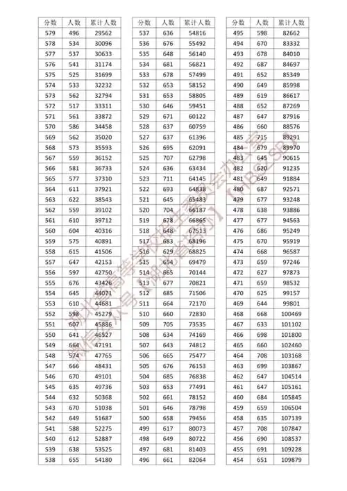 高考 #一分一段表 #分数线 - 抖音