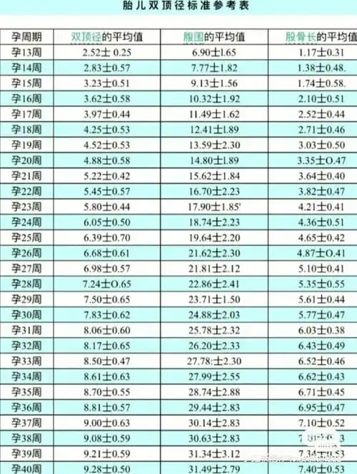 孕期胎儿周数双顶径头围腹围股骨长对照表