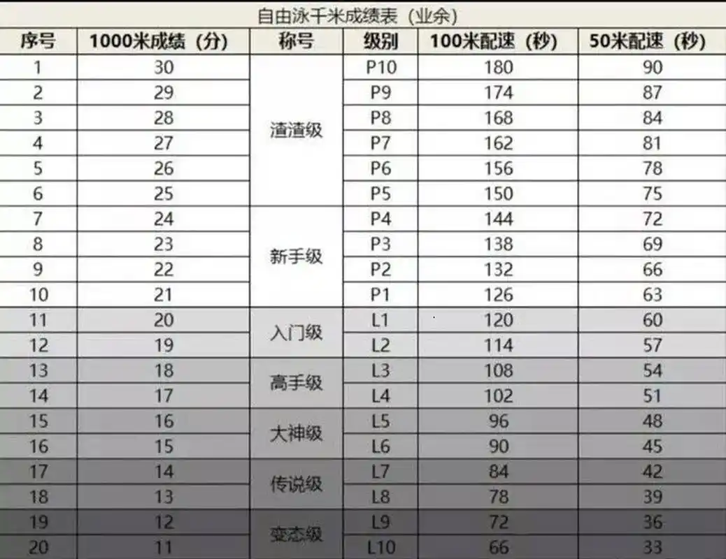 一千米自由泳配速表(来说说自己什么级别吧) 仅供参考吧,这个也是不