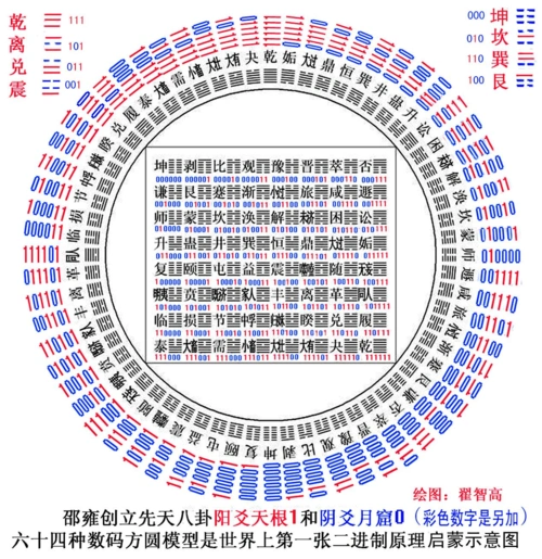 你可能喜欢 伏羲六十四卦方圆图 周易六十四卦详解 图解易经六十四卦